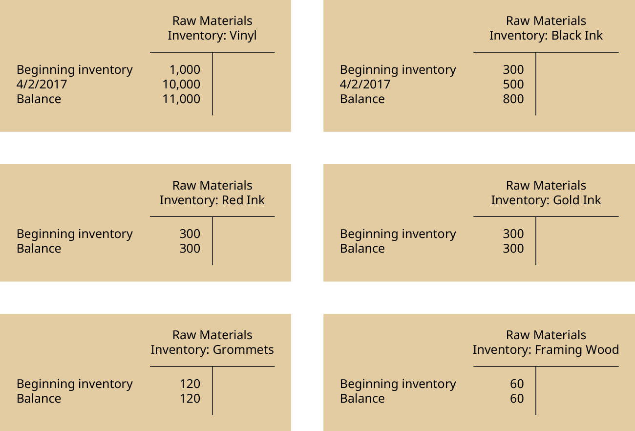 Six T-Accounts. The one headed “Raw Materials Inventory: Vinyl has three debit entries: Beginning inventory 1,000, 4/2/2017 10,000, Balance 11,000. The one headed Raw Materials Inventory: Black Ink has three debit entries: Beginning inventory 300, 4/2/2017 500, Balance 800. The one headed Raw Materials Inventory: Red Ink has two debit entries: Beginning inventory 300, Balance 300. The one headed Raw Materials Inventory: Gold Ink has two debit entries: Beginning inventory 300, Balance 300. The one headed Raw Materials Inventory: Grommets has two debit entries: Beginning inventory 120, Balance 120. The one headed Raw Materials Inventory: Framing Wood has two debit entries: Beginning inventory 60, Balance 60.