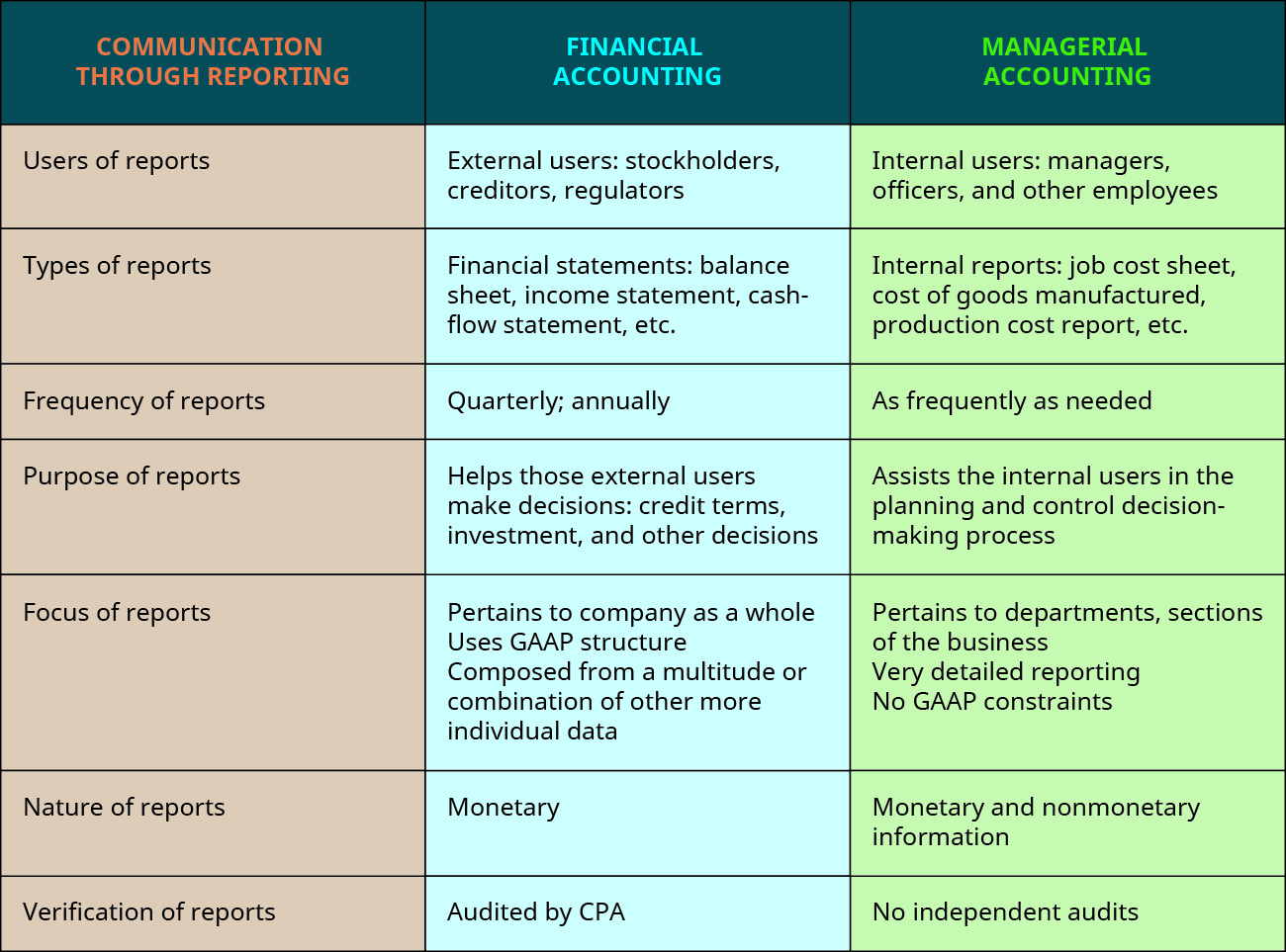 1-2-distinguish-between-financial-and-managerial-accounting