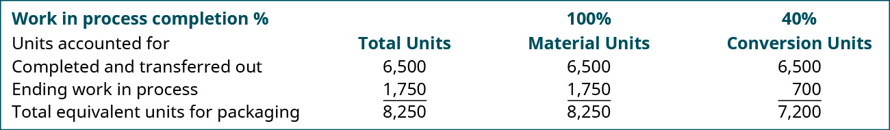 WIP completion percent Units Accounted For (Total Units, Material Units, and Conversion Units, respectively): Completed and transferred out 6,500, 6,500, 6,500; Ending WIP 1,70, 1,750, 700; Total equivalent units for packaging 8,250, 8,250, 7,200.