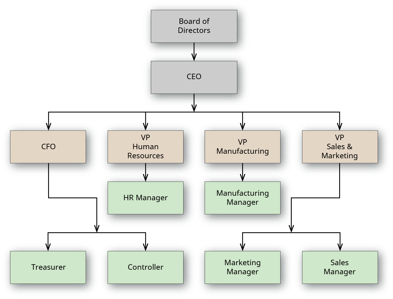 A chart outlines workflow for an organization. At the top is the board of directors. Below that is the CEO. The line below that is CFO, VP Human Resources, VP Manufacturing, and VP Sales and Marketing. Below the CFO is Treasurer and Controller. Below VP Human Resources is HR Manager. Below VP Manufacturing is Manufacturing Manager. Below VP Sales and Marketing is Marketing Manager and Sales Manager.