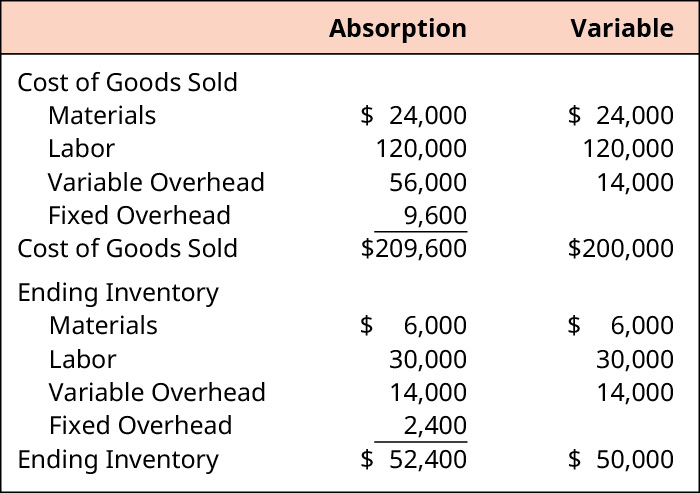 Absorption and Variable, respectively. Cost of Goods Sold: Materials $24,000, $24,000; Labor 120,000, 120,000; Variable Overhead 56,000, 56,000; Fixed Overhead 9,600. Cost of Goods Sold $209,600, $200,000. Ending Inventory: Materials $6,000, $6,000; Labor 30,000, 30,000; Variable Overhead 14,000, 14,000; Fixed Overhead 2,400. Ending Inventory $52,400, $50,000.