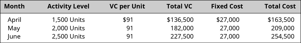 Month, Activity Level, VC per Unit, Total VC, Fixed Cost, Total Cost, respectively: April, 1,500 units, $91, $136,500, $27,000, $163,500; May, 2,000 units, $91, $182,000, $27,000, $209,000; April, 12,500 units, $91, $227,500, $27,000, $254,500.