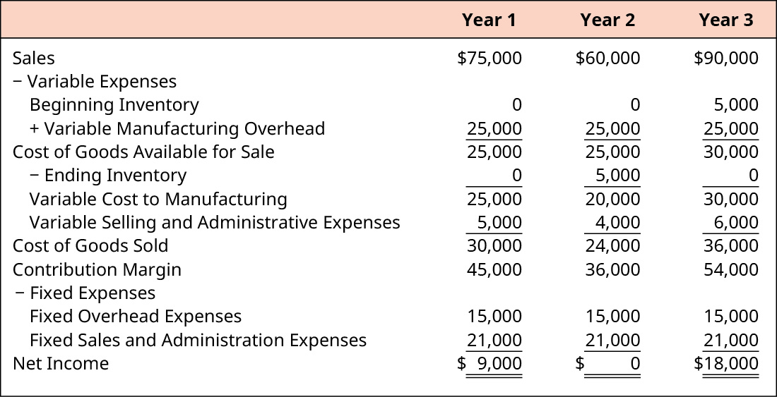 Year 1, Year 2, and Year 3 respectively. Sales $75,000, $60,000, $90,000. Less Variable Expenses: Beginning Inventory 0, 0, 5,000. Plus Variable Manufacturing Overhead 25,000, 25,000, 25,000. Equals Cost of Goods Available for Sale 25,000, 25,000, 30,000. Less Ending Inventory 0, 5,000, 0. Equals Variable Cost to Manufacturing 25,000, 20,000, 30,000. Variable Selling and Administrative Expenses 5,000, 4,000, 6,000. Equals Cost of Goods Sold 30,000, 24,000, 36,000. Contribution Margin 45,000, 36,000, 54,000. Less Fixed Expenses: Fixed Overhead Expenses 15,000, 15,000, 15,000 and Fixed Slaes and Admin Expenses 21,000, 21,000, 21,000. Equals Net Income $9,000, $0, $18,000.