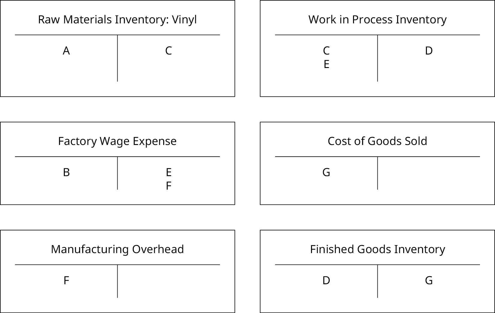 The six T-Accounts: one each for “Raw Materials Inventory: Vinyl”, “Factory Wage Expense”, “Manufacturing Overhead”, “Work in Process Inventory”, “Cost of Goods Sold”, and “Finished Goods Inventory” are now filled out. “Raw Materials Inventory: Vinyl” has an A on the debit side and a C on the credit side, “Factory Wage Expense” has a B on the debit side, and an E and F on the credit side, “Manufacturing Overhead” has an F on the debit side, “Work in Process Inventory” has a C and E on the debit side and a D on the credit side, “Cost of Goods Sold” has a G on the debit side, and “Finished Goods Inventory” has a D on the debit and G on the credit side.