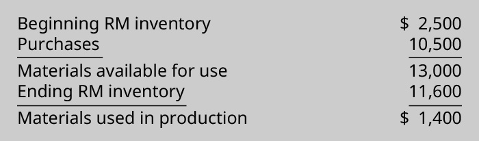 Chart showing Raw Materials cost calculation. Beginning Raw Materials Inventory $2,500 plus Purchases of 10,500 equals Material Available for Use of 13,000. Then subtract Ending Raw Materials Inventory of 11,600 to find the Materials Used in Production of $1,400.