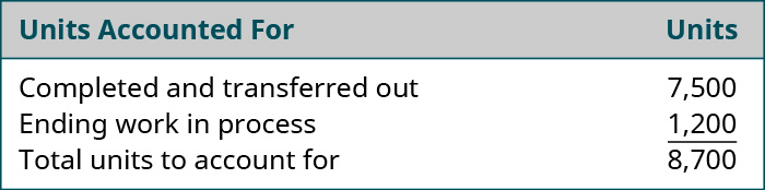 Units Accounted For: Completed and transferred out 7,500, Ending WIP 1,200, Total units to account for 8,700.