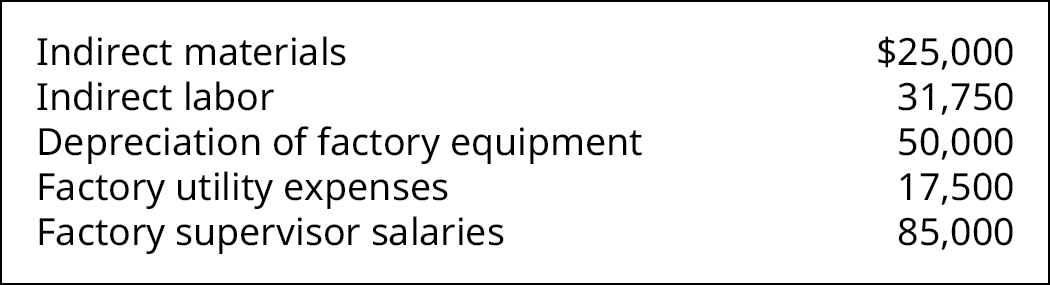 Chart showing the following expenses: Indirect materials $25,000, Indirect labor 31,750, Depreciation of factory equipment 50,000, Factory utility expenses 17,500, Factory supervisor salaries 85,000.