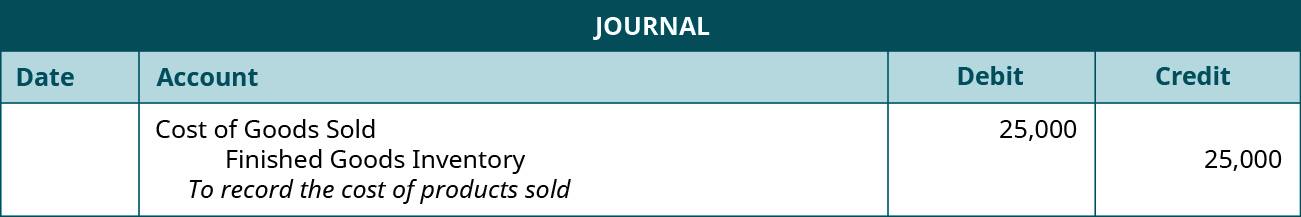 Journal entry debiting Cost of Goods Sold and crediting Finished Goods Inventory for $25,000 each.