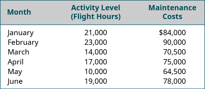 Month, Activity Level: Flight Hours, Maintenance Costs, respectively: January, 21,000, $84,000; February 23,000, 90,000; March 14,000, 70,500; April 17,000, 75,000; May 10,000, 64,500; June 19,000, 78,000.