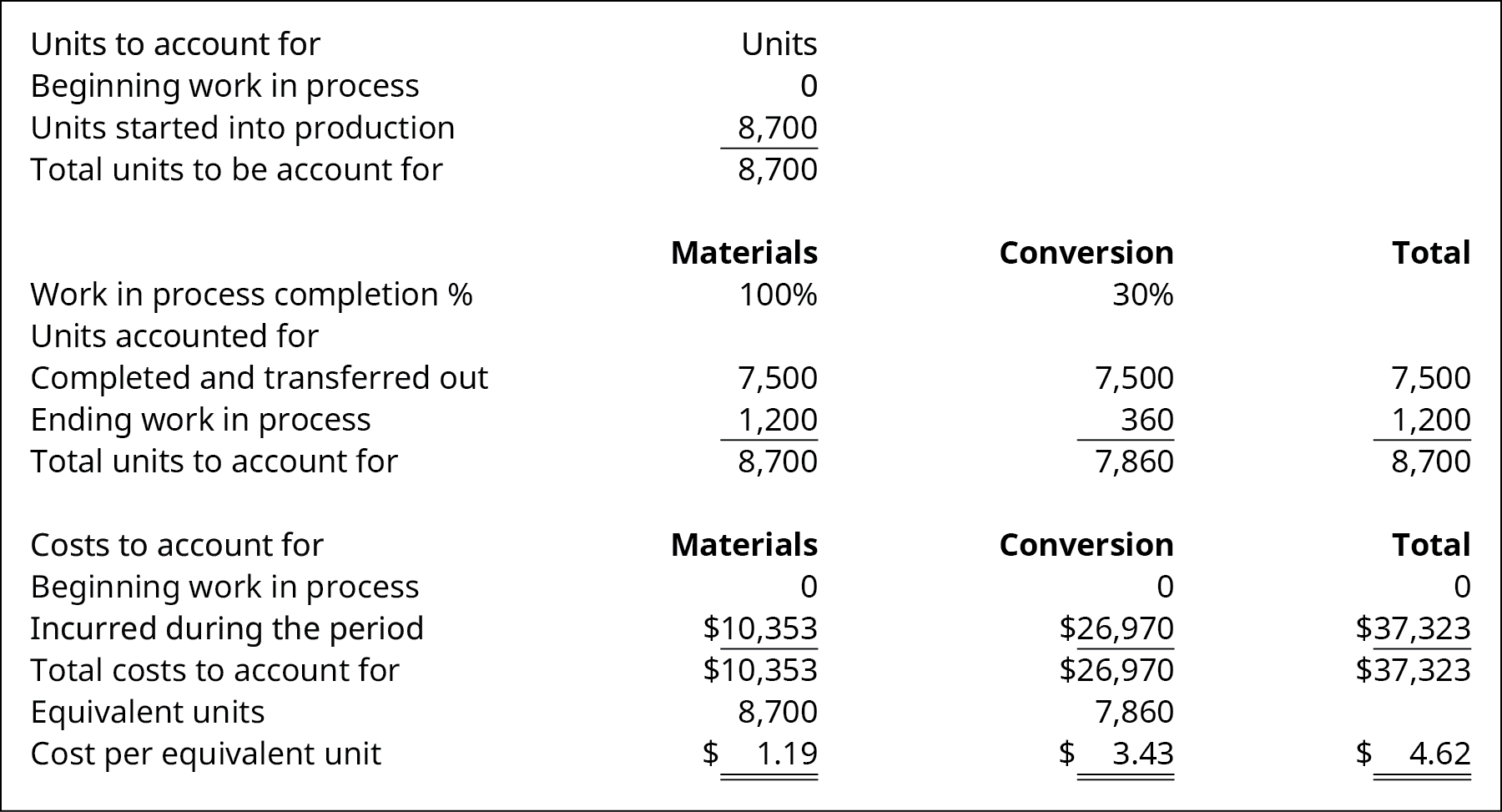 Units to account for: Beginning WIP 0, Units started into production 8,700, Total units to account for 8,700. Total units, 100 percent Materials Units, 30 percent Conversion Units, respectively: Units accounted for: Completed and transferred out 7,500, 7500, 7,500; Ending WIP 1,200, 1,200, 360; Total units to account for 8,700, 8,700, 7,860; Costs to account for: Beginning WIP $0, 0, 0; Incurred during the period $37,323, 10,353, 26,970; Total costs to account for $37,323, 10,353, 26,970; Equivalent units –, 8,700, 7,860; Cost per equivalent unit $4.62, 1.19, 3.43.