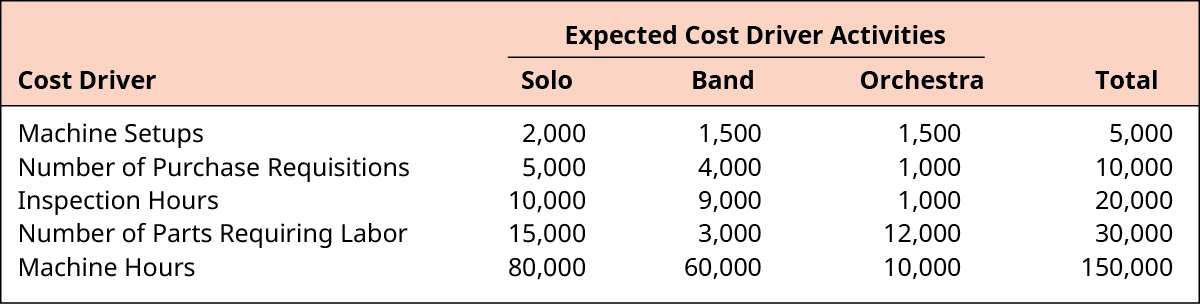 Expected Cost Driver Activities for Solo, Band, Orchestra, and Total, respectively. Machine Setups: 2,000, 1,500, 1,500, 5,000. Number of Purchase Requisitions: 5,000, 4,000, 1,000, 10,000. Inspection Hours: 10,000, 9,000, 1,000, 20,000 Number of Parts Requiring Labor: 15,000, 3,000, 12,000, 30,000 Machine Hours: 80,000, 60,000, 10,000, 150,000.