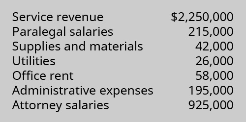 Service revenue $2,250,000, Paralegal salaries 215,000, Supplies and materials 42,000, Utilities 26,000, Office rent 58,000, Administrative expenses 195,000, Attorney salaries 925,000.