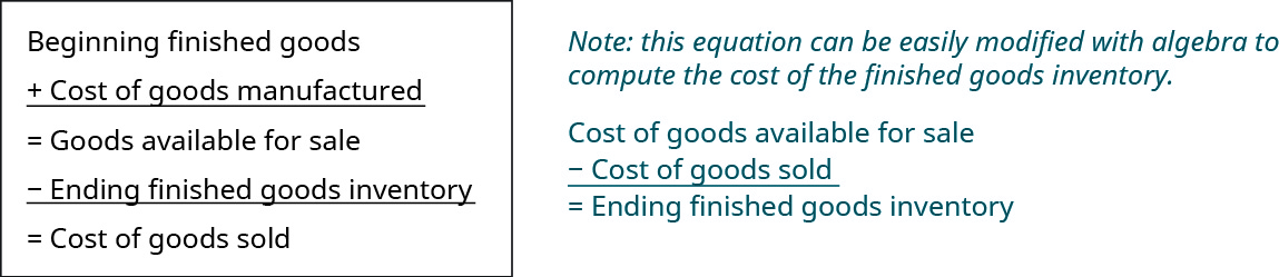 This figure calculates Cost of Goods Sold: Beginning Finished Goods Inventory plus Cost of Goods Manufactured equals Goods available for sale. Then subtract the ending finished goods inventory to get Cost of goods sold.