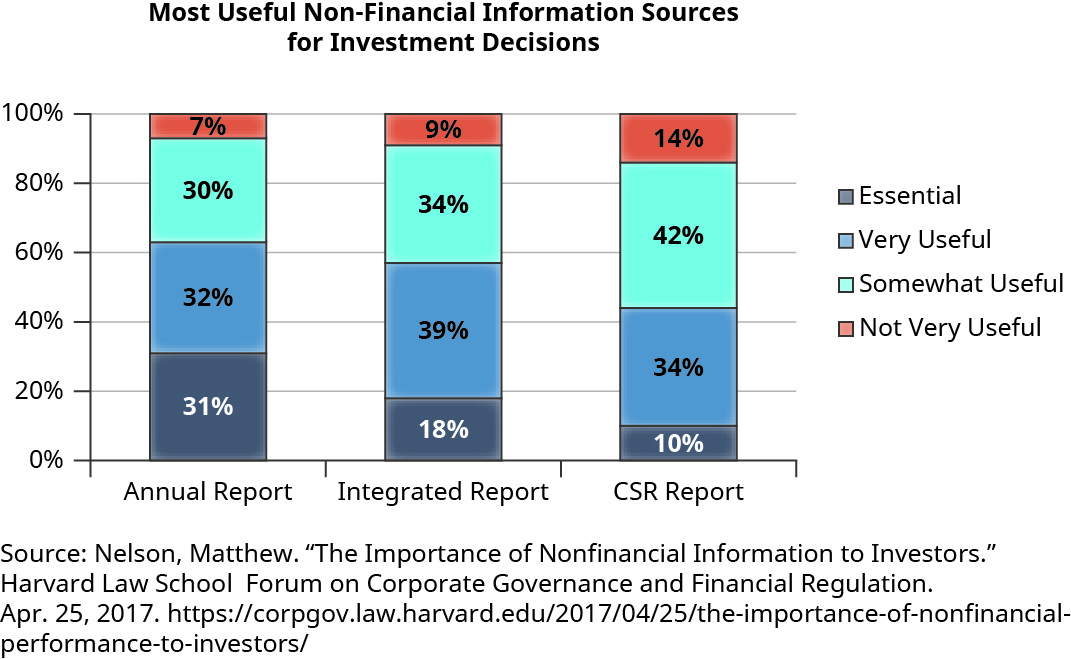 Bar graph shows percentage of usefulness for information sources. Annual report: 31 percent essential, 32 percent very useful, 30 percent somewhat useful, 7 percent not very useful. Integrated report: 18 percent essential, 39 percent very useful, 34 percent somewhat useful, 9 percent not very useful. CSR report 10 percent essential, 34 percent very useful, 42 percent somewhat useful, 14 percent not very useful.