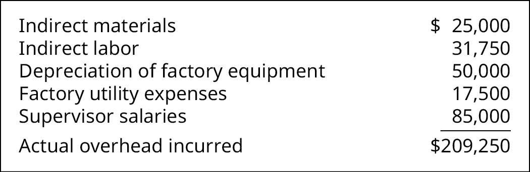 Chart adding the overhead expenses: Indirect materials $25,000, Indirect labor 31,750, Depreciation of factory equipment 50,000, Factory utility expenses 17,500, Supervisor salaries 85,000 added together equal $209,250 of Actual overhead incurred.