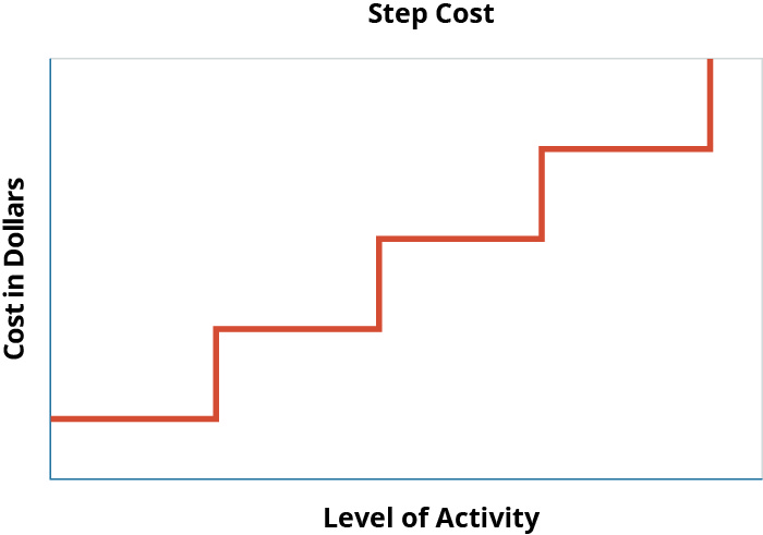 Graph with Cost in Dollars as the y axis and Level of Activity as the x axis. The graph has a line that looks like a set of steps from the side, increasing from left to right.