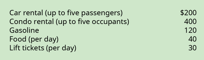 Car rental (up to five passengers) $200; Condo rental (up to five occupants) 400; Gasoline 120. Food (per day) 40; Lift tickets (per day) 30.