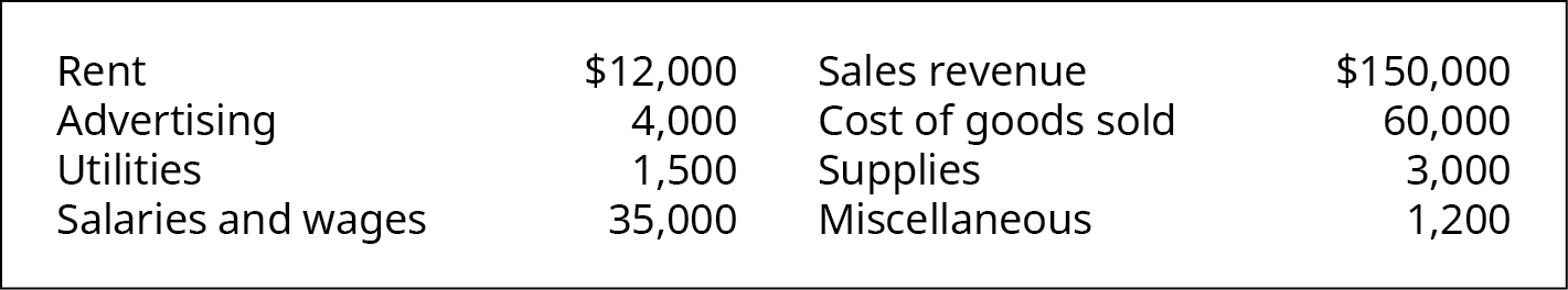 The first row lists Rent $12,000; Advertising $4,000; Utilities $1,500; Salaries and wages $35,000. The next row lists Sales revenue $150,000; Cost of goods sold $60,000; Supplies $3,000; Miscellaneous $1,200.