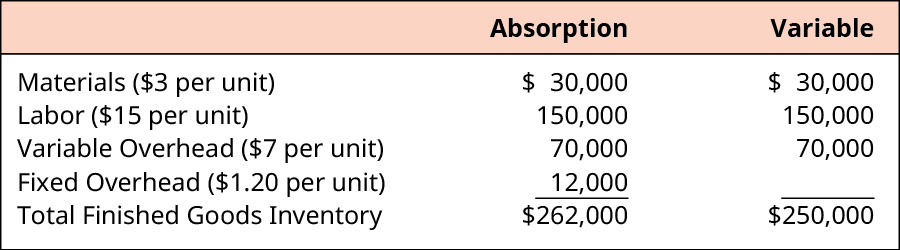 Absorption and Variable, respectively. Materials ($3 per unit) $30,000, $30,000. Labor ($15 per unit) 150,000, 150,000. Variable Overhead ($7 per unit) 70,000, 70,000. Fixed Overhead ($1.20 per unit) 12,000. Total Finished Goods Inventory $262,000, $250,000.