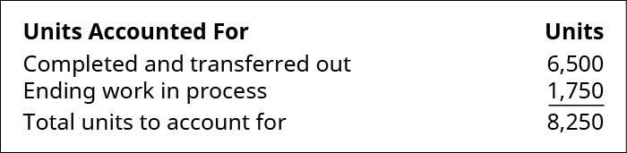Units Accounted For: Completed and transferred out 6,500, Ending WIP 1,750, Total units to account for 8,250.