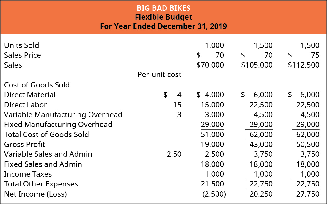 A flexible budget for Big Bad Bikes presents three budget scenarios for different quantities of units sold and different sale prices. Per-unit costs are identified: direct material $4, direct labor $15, variable manufacturing overhead $3, and variable sales and admin $3. In the first scenario, 1,000 units are sold at a sales price of $70 for total sales income of $70,000. Budget items for the first scenario are: direct material $4,000, direct labor $15,000, variable manufacturing overhead $3,000, fixed manufacturing overhead $29,000, total cost of goods sold $51,000, gross profit $19,000, variable sales and admin $2,500, fixed sales and admin $18,000, income taxes $1,000, total other expenses $21,500, resulting in a net loss of $2,500. In the second scenario, 1,500 units are sold at a sales price of $70 for total sales income of $105,000. Budget items for the second scenario are: direct material $6,000, direct labor $22,500, variable manufacturing overhead $4,500, fixed manufacturing overhead $29,000, total cost of goods sold $62,000, gross profit $43,000, variable sales and admin $3,750, fixed sales and admin $18,000, income taxes $1,000, total other expenses $22,750, resulting in a net income gain of $20,250. In the third scenario, 1,500 units are sold at a sales price of $75 for total sales income of $112,500. Budget items for the third scenario are: direct material $6,000, direct labor $22,500, variable manufacturing overhead $4,500, fixed manufacturing overhead $29,000, total cost of goods sold $62,000, gross profit $50,500, variable sales and admin $3,750, fixed sales and admin $18,000, income taxes $1,000, total other expenses $22,750, resulting in a net income gain of $27,750.