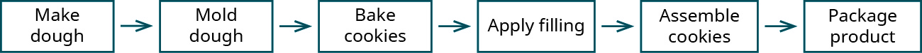 Boxes labeled (from left to right): Make dough, Mold dough, Bake cookies, Apply filling, Assemble cookies, Package product. Arrows point from one box to the other from left to right.