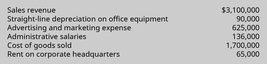 Sales revenue $3,100,000, Straight-line depreciation on office equipment 90,000, Advertising and marketing expense 625,000, Administrative salaries 136,000, Cost of goods sold 1,700,000, Rent on corporate headquarters 65,000.