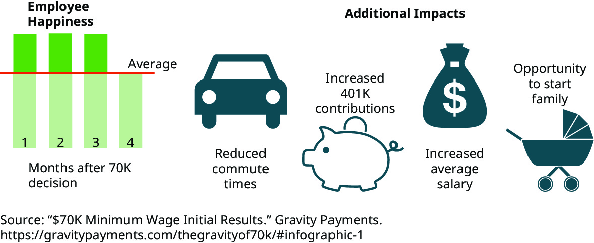 A graphic shows Employee Happiness above average immediately after employee salaries were raised to $70,000 and then returned to average after a few months. Additional impacts of raising salaries are also shown: reduced commute times, increased 401 K contributions, increased average salary, and opportunity to start a family.