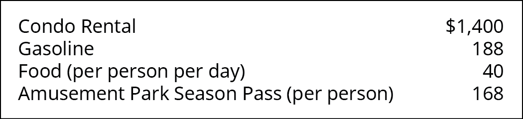 Condo Rental $1,400, Gasoline 188, Food (per person per day) 40, Amusement Park Season Pass (per person) 168.