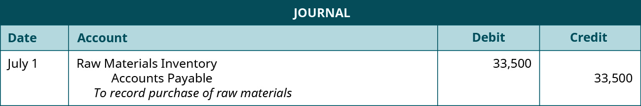 Journal entry for July 1 debiting Materials Inventory and crediting Accounts Payable for 33,500. Explanation: To record purchase of raw materials.