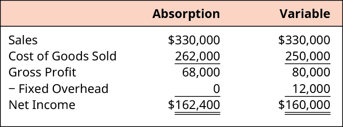 Absorption and Variable, respectively. Sales $330,000, $330,000. Less Cost of Goods Sold 262,000, 250,000. Equals Gross Profit 68,000, 80,000. Less Fixed Overhead 0, 12,000. Equals Net Income $162,400, $160,000.