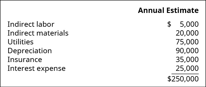 A two column table calculating the estimated annual overhead for Dinosaur Vinyl. Annual Estimate for Indirect Labor is $5,000, Indirect materials is 20,000, Utilities is 75,000, Depreciation is 90,000, Insurance is 35,000, and Interest Expense is 25,000, totaling $250,000.