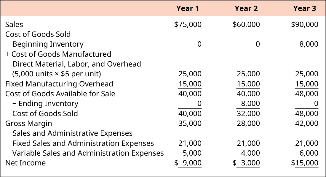 Year 1, Year 2, and Year 3, respectively. Sales $75,000, $60,000, $90,000. Less Cost of Goods Sold: Beginning Inventory, 0, 0, 8,000. Plus Cost of Goods Manufactured: Direct Material, Labor and Overhead (5,000 units x $5 per unit), 25,000, 25,000, 25,000. Plus Fixed Manufacturing Overhead 15,000, 15,000, 15,000. Equals Cost of Goods Available for Sale, 40,000, 40,000, 48,000. Less Ending Inventory, 0, 8,000, 0. Equals Cost of Goods Sold, 40,000, 32,000, 48,000. Equals Gross Margin 35,000, 28,000, 42,000. Less Sales and Administrative Expenses: Fixed Sales and Admin Expenses 21,000, 21,000, 21,000 and Variable Sales and Admin Expenses 5,000, 4,000, 6,000. Equals Net Income $9,000, $3,000, $15,000.