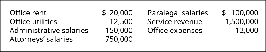 Office rent $20,000, Office Utilities 12,500, Administrative salaries 150,000, Attorneys’ salaries 750,000, Paralegal salaries 100,000, Service Revenue 1,500,000, Office expenses 12,000.