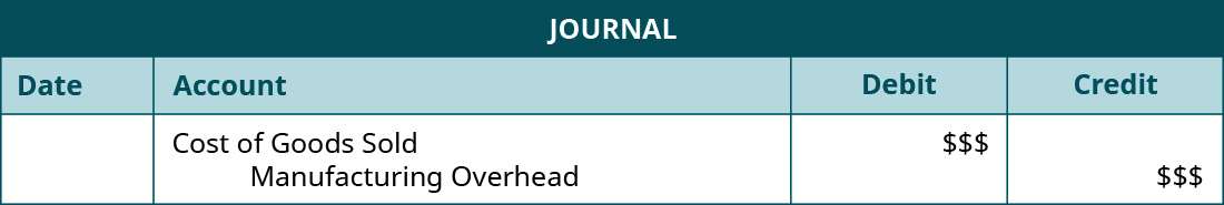 A journal entry lists Cost of Goods Sold with space for a debit entry, and Manufacturing Overhead with space for a credit entry.