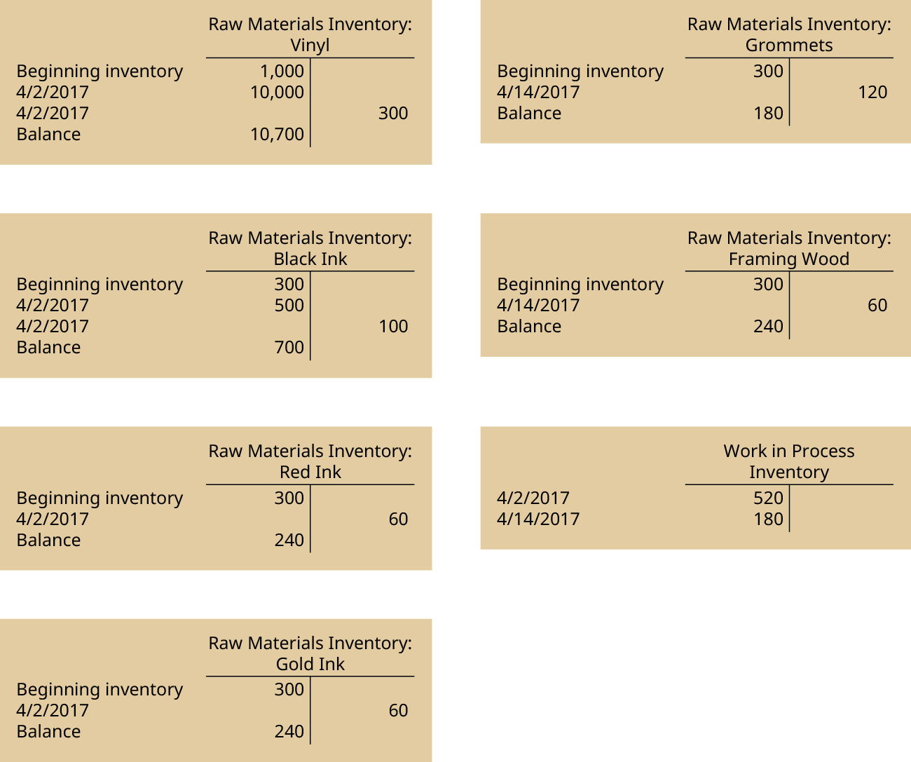 Seven T-accounts: The one headed “Raw Materials Inventory: Vinyl” has two debit entries: Beginning inventory 1000, 4/2/2017 10,000, one credit entry: 4/2/2017 300, and a debit Balance of 300. The one headed “Raw Materials Inventory: Black Ink” has two debit entries: Beginning inventory 300, 4/2/2017 500, one credit entryside: 4/2/2017 100, and a debit Balance of 700. The one headed “Raw Materials Inventory: Red Ink” has a debit: Beginning inventory 300, one credit entry: 4/2/2017 60, and a debit Balance of 240. The one headed “Raw Materials Inventory: Gold Ink” has a debit: Beginning inventory 300, one credit: 4/2/2017 60, and a debit Balance of 240. The one headed “Raw Materials Inventory: Grommets” has a debit: Beginning inventory 300, one credit entry: 4/14/2017 120, and a debit Balance of 180. The one headed “Raw Materials Inventory: Wood” has a debit: Beginning inventory 300, two credit entries: “used in other jobs 200” and 4/14/2017 60, and a debit Balance of 40. The one headed “Work in Process Inventory” has two debit entries: 4/2/2017 520, and 4/14/2017 180.