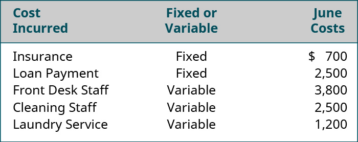 Cost Incurred, Fixed or Variable, June Costs, respectively: Insurance, Fixed, $700; Loan payment, Fixed, 2,500; Front desk staff, Variable, 3,800; Cleaning staff, Variable, 2,500; Laundry service, Variable, 1,200.