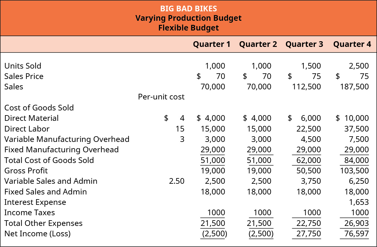 A varying production budget for Big Bad Bikes presents budget items for four quarters. Per-unit costs are identified: direct material $4, direct labor $15, variable manufacturing overhead $3, and variable sales and admin $3. In the first quarter, 1,000 units are sold at a sales price of $70 for total sales income of $70,000. Budget items for the first quarter are: direct material $4,000, direct labor $15,000, variable manufacturing overhead $3,000, fixed manufacturing overhead $29,000, total cost of goods sold $51,000, gross profit $19,000, variable sales and admin $2,500, fixed sales and admin $18,000, income taxes $1,000, total other expenses $21,500, resulting in a net loss of $2,500. The second quarter is identical to the first quarter. In the third quarter, 1,500 units are sold for a sales price of $75 for total sales income of $112,500. Budget items for the third quarter are: direct material $6,000, direct labor $22,500, variable manufacturing overhead $4,500, fixed manufacturing overhead $29,000, total cost of goods sold $62,000, gross profit $50,500, variable sales and admin $3,750, fixed sales and admin $18,000, income taxes $1,000, total other expenses $22,750, resulting in a net income gain of $27,750. In the fourth quarter, 2,500 units are sold for a sales price of $75 for total sales income of $187,500. Budget items for the fourth quarter are: direct material $10,000, direct labor $37,500, variable manufacturing overhead $7,500, fixed manufacturing overhead $29,000, total cost of goods sold $84,000, gross profit $103,500, variable sales and admin $6,250, fixed sales and admin $18,000, income taxes $1,653, total other expenses $26,903, resulting in a net income gain of $76,597.