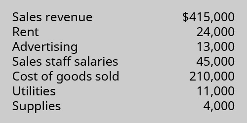 Sales revenue $415,000, Rent 24,000, Advertising 13,000, Sales staff salaries 45,000, Merchandise inventory 210,000, Utilities 11,000, Supplies 4,000.