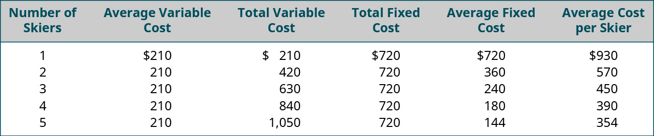 Number of Skiers, Average Variable Cost, Total Variable Cost, Total Fixed Cost, Average Fixed Cost, Average Cost per Skier, respectively: 1, $210, $210, $720, $720, $930; 2, 210, 420, 720, 360, 570; 3, 210, 630, 720, 240, 450; 4, 210, 840, 720, 180, 390; 5, 210, 1,050, 720, 144, 354.