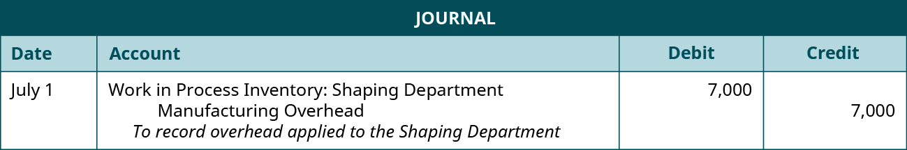 Journal entry for July 1 debiting Work in Process Inventory: Shaping Department, and crediting Manufacturing Overhead 7,000. Explanation: To record overhead applied to the Shaping Department.