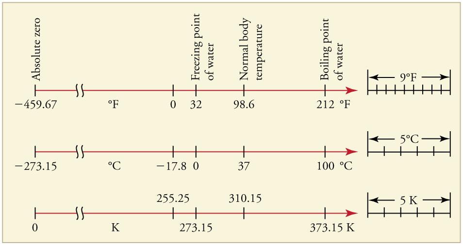 Three temperature scales—Fahrenheit, Celsius, and Kelvin—are oriented horizontally, one below the other, and aligned to show how they relate to each other. Absolute zero is at negative four hundred fifty nine point six seven degrees F, negative two hundred seventy three point one five degrees C, and 0 K. Water freezes at thirty two degrees F, 0 degrees C, and two hundred seventy three point one five K. Water boils at two hundred twelve degrees F, one hundred degrees C, and three hundred seventy three point one five K. A temperature difference of 9 degrees F is the same as a temperature difference of 5 degrees C and 5 K.