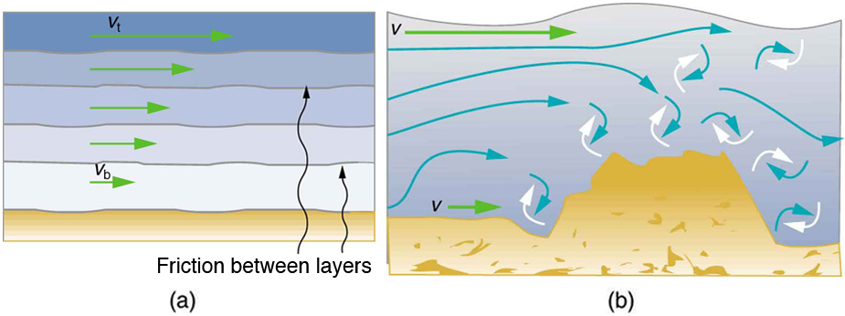 Part a of the figure shows a laminar flow on a fixed smooth surface. The different layers of the liquid are shown as different colored bands along the horizontal surface. The friction is shown to act all along the line separating two layers. The direction of flow of the fluid is toward right and the velocity is shown as v b for layers at the bottom and v t for layers on top. Part b of the figure shows turbulent flow on a surface with some obstruction. The fluid directions are horizontal on smooth path and irregular near the area of the obstruction. The velocity is v on top as well as at the bottom of the fluid.