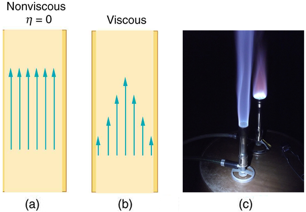 Part a of the diagram shows a fluid flow across a rectangular non viscous medium. The speed of the fluid is shown to be same across the tube represented as same length of vertical rising arrows. Part b of the diagram shows a fluid flow across a rectangular viscous medium. The speed of the fluid speed at the walls is zero, increasing steadily to its maximum at the center of the tube represented as wave like variation for length of vertical rising arrows. Part c of the figure shows a burning Bunsen burner.