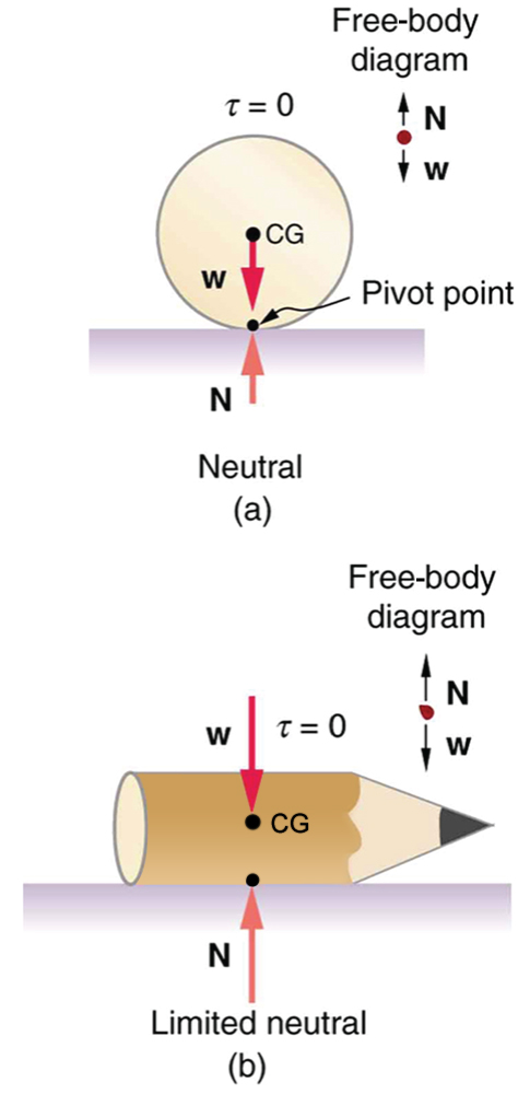 In figure a,  a ball is lying on a flat surface and the point of contact with the surface is labeled pivot point. The weight of the ball is acting at the center of gravity of the ball. The normal force N is in the same line as the weight of the ball. The torque on the ball is zero. In figure b, a side view of a pencil lying flat on a table is shown. The sharp end of the pencil is toward right. The weight of the pencil is acting at the center of gravity of the pencil. The normal reaction N of the table surface is in the same line of action as the weight but in the upward direction.