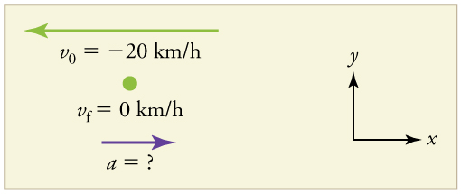 A velocity vector arrow pointing to the left with initial velocity of negative twenty point 0 kilometers per hour and a final velocity of 0. An acceleration vector arrow pointing toward the right, labeled a equals question mark.