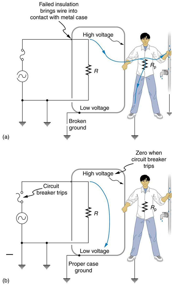 Part a of the figure describes an appliance connected to an AC source. One end of the AC circuit is connected to a circuit breaker. The other end of the circuit breaker is connected to the appliance. The appliance is shown as a resistance enclosed in a rectangular metal case. The case of application is shown to have a point where it is in contact with the hot wire from AC source due to lack of insulation. The other end of the resistance is connected back to the AC source through a connecting wire. The connecting wire and the A C source are grounded. The ground terminal at the appliance case is shown as broken. A person is shown to hold one hand on the appliance case and another hand on tap connection pipeline carrying water. The high voltage is shown to flow from the insulation damaged live wire to the metal case of the appliance to the person in contact with the appliance case, then through him and to the pipe line and then back to ground. The person is shown to receive a severe shock.