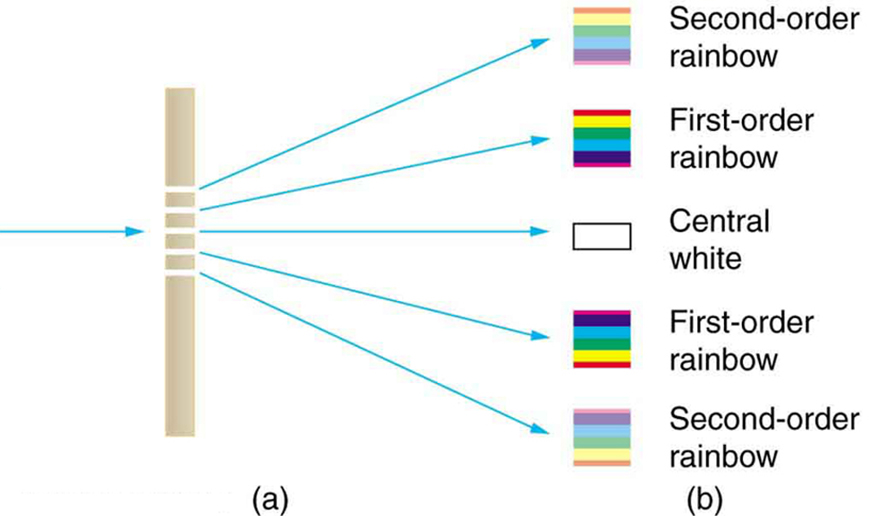 On the left side of the figure is a diffraction grating represented by a vertical bar with five horizontal slits cut through it. A single horizontal arrow, representing white light, points at the center slit from the left side. On the right side, five arrows spread symmetrically above and below the horizontal centerline. The arrow that is on the horizontal centerline points at a white block labeled central white. The first arrows above and below the centerline point to rainbow-colored blocks labeled first-order rainbow. The second arrows above and below the centerline point to slightly faded rainbow-colored blocks that are labeled second-order rainbow.