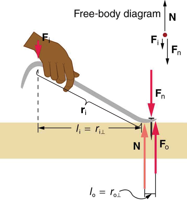 There is a nail in a wooden plank. A nail puller is being used to pull the nail out of the plank. A hand is applying force F sub I downward on the handle of the nail puller. The top of the nail exerts a force F sub N downward on the puller. At the point where the nail puller touches the plank, the reaction of the surface force N is applied. At the top of the figure, a free body diagram is shown.