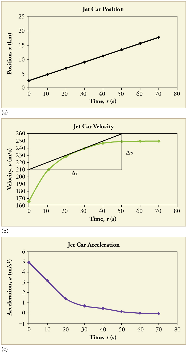 Three line graphs of jet car displacement, velocity, and acceleration, respectively. First line graph is of position over time. Line is straight with a positive slope. Second line graph is of velocity over time. Line graph has a positive slope that decreases over time and flattens out at the end. Third line graph is of acceleration over time. Line has a negative slope that increases over time until it flattens out at the end. The line is not smooth, but has several kinks.